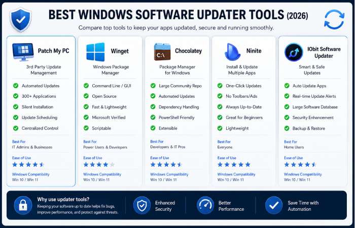 comparison of the best windows software updater tools in 2026