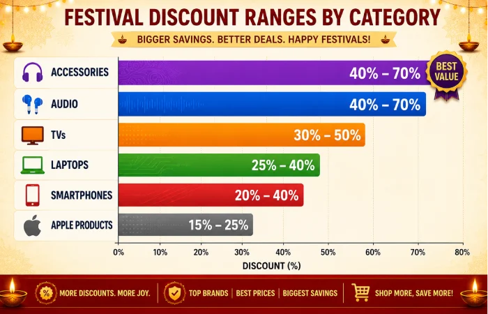 Bar chart comparing festival discounts by category - smartphones 20-40%, laptops 25-40%, TVs 30-50%, audio 40-70%, accessories 40-70%