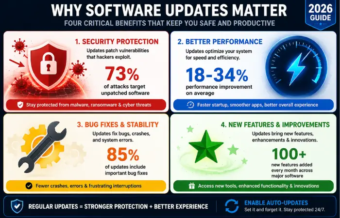 Comparison chart showing software update benefits including security patches, performance improvements, bug fixes and new features