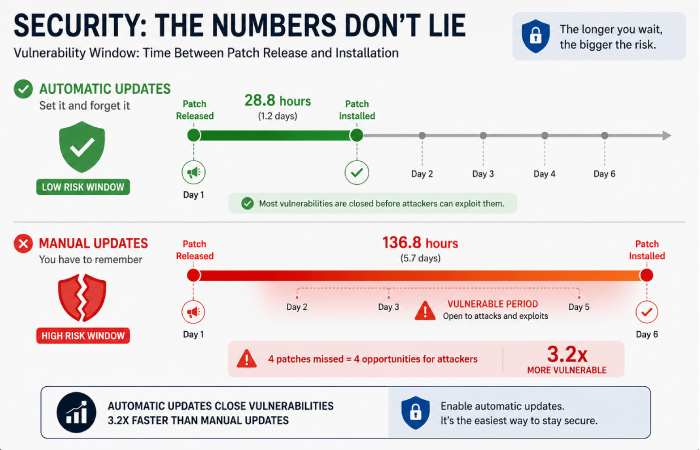 Timeline showing vulnerability window for automatic updates (28.8 hours