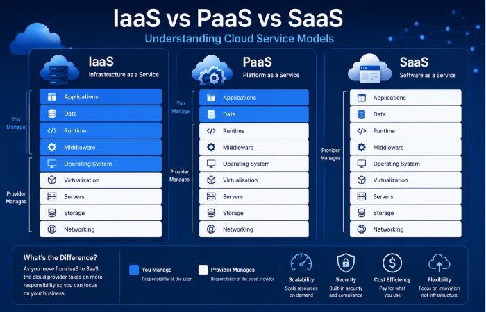 Comparison of IaaS PaaS and SaaS cloud computing service models