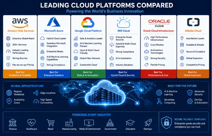 Leading Cloud Service Providers