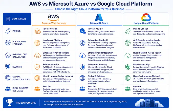 AWS, Microsoft Azure, and Google Cloud Platform