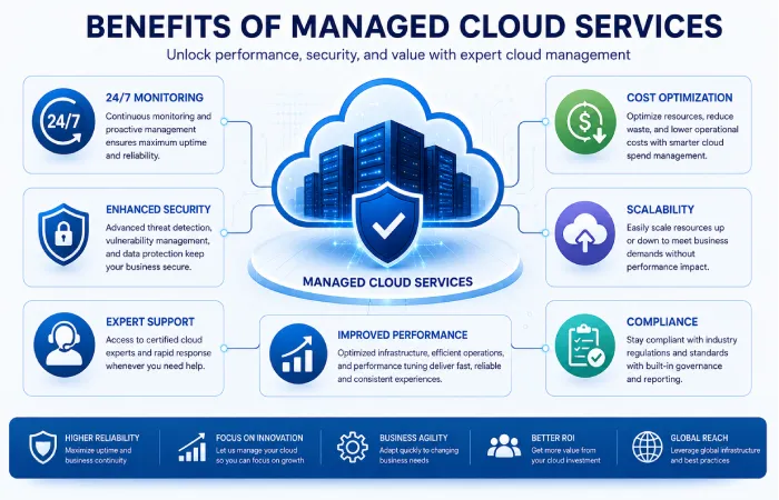Benefits of Managed Cloud Services
