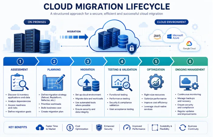 Cloud Migration Process