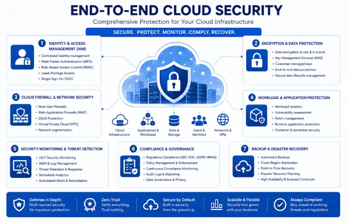 cloud security solutions protecting cloud