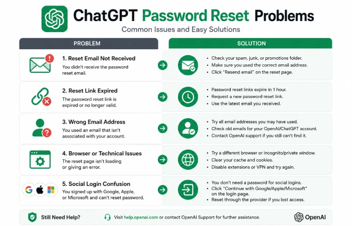 common ChatGPT password reset