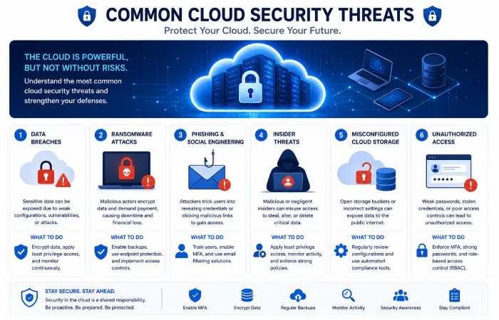 Common cloud security threats