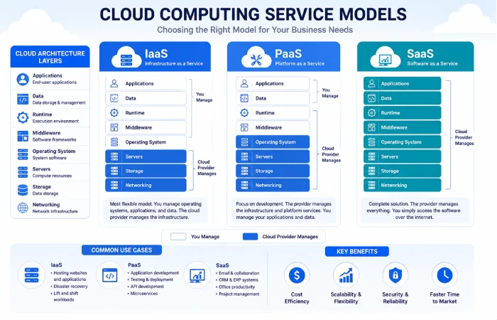 Comparison of IaaS, PaaS, and SaaS cloud computing service models