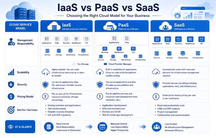 IaaS vs PaaS vs SaaS comparison for cloud computing services