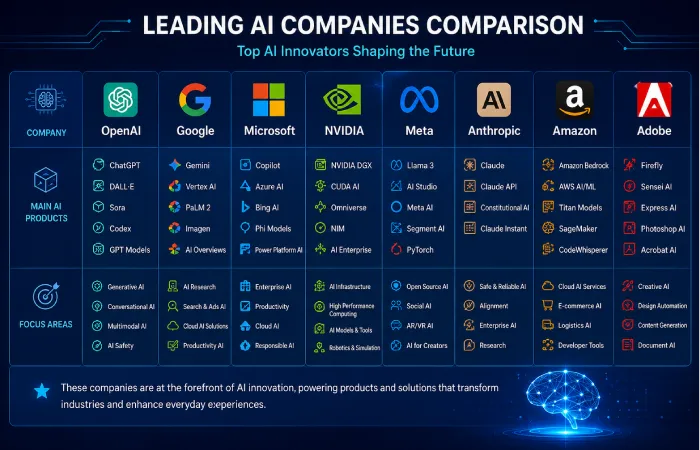 Leading AI Companies