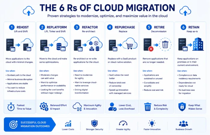 The 6 Rs of Cloud Migration