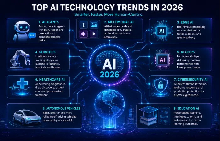 Infographic showing the top AI technology trends in 2026.