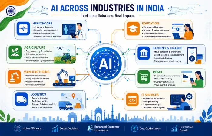 AI Across Industries in India