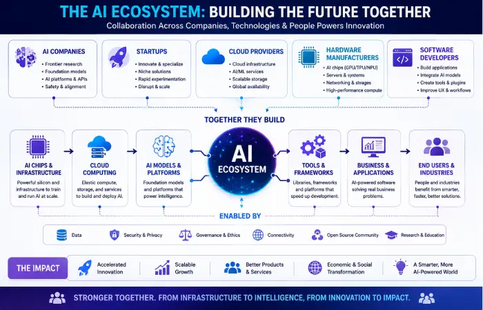 AI Company Ecosystem