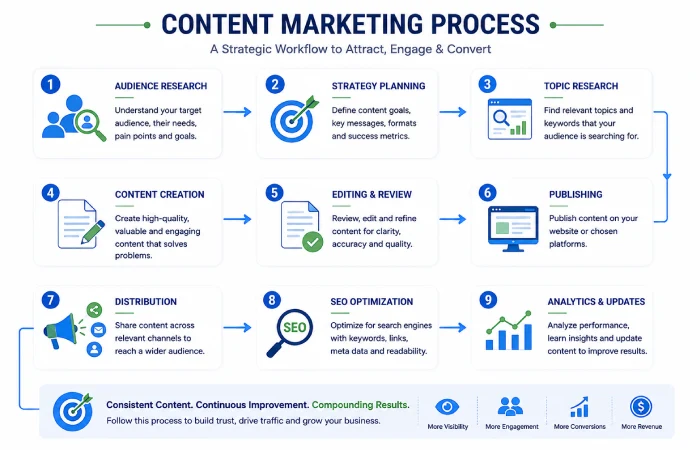 Content Marketing Process