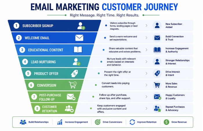 Email Marketing Funnel