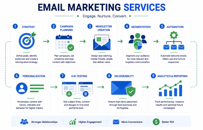 How Email Marketing Services