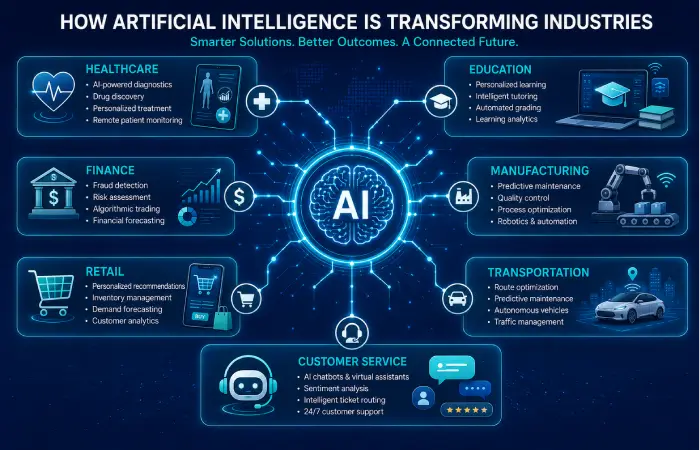 Examples of artificial intelligence being used across different industries.