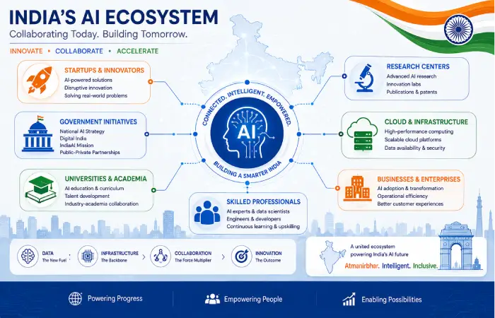 India's AI Ecosystem