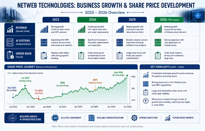 Netweb Technologies business growth and historical share price comparison.