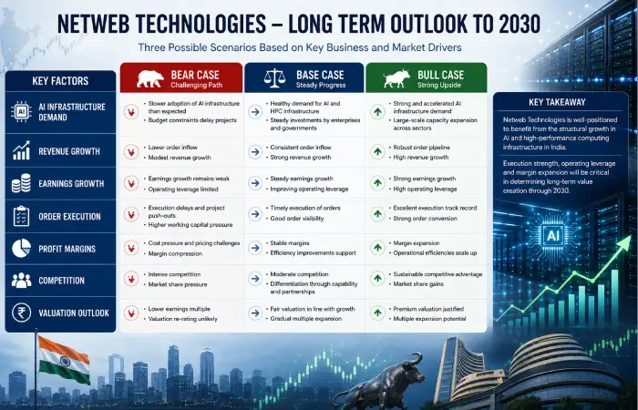 Netweb Technologies is target for 2030 is Bull case