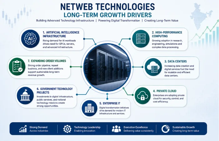 Netweb Technologies Long-Term Growth Drivers