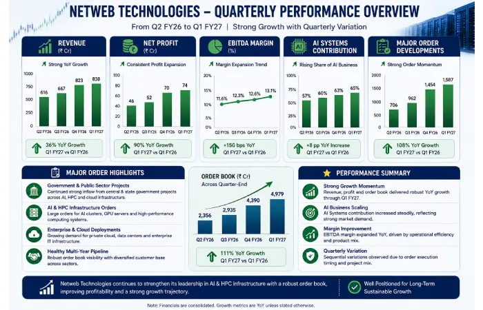 Netweb Technologies Quarterly Results