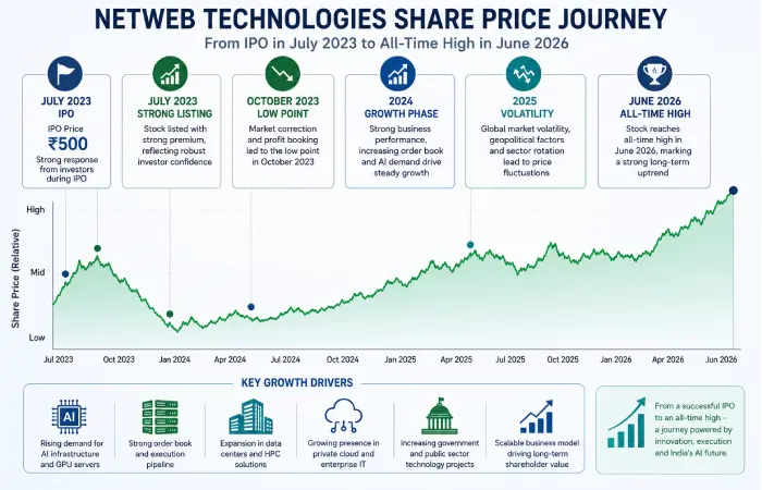 Netweb Technologies share price history timeline from IPO to 2026.