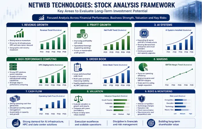 Netweb Technologies stock analysis covering growth, valuation, AI infrastructure and risks.