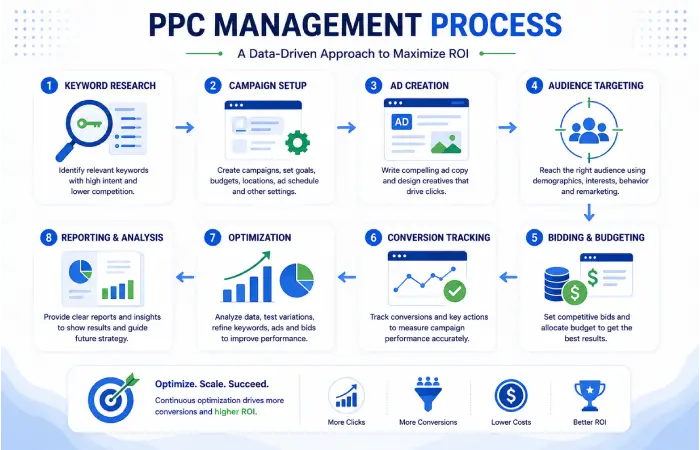 PPC Management Process