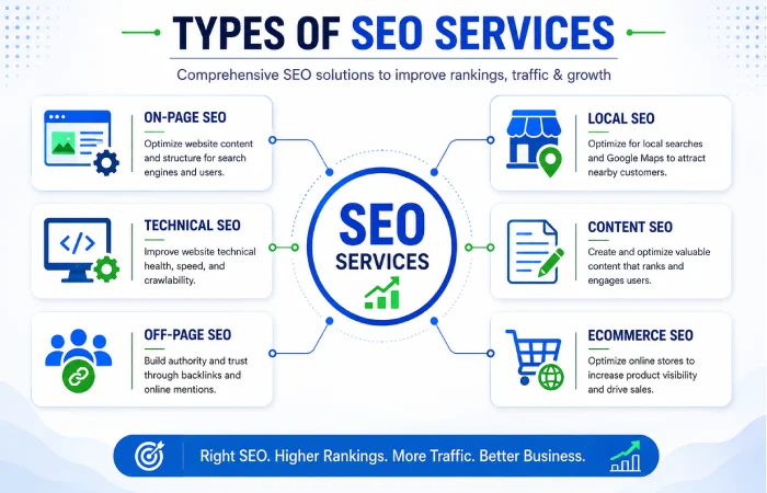 Types of SEO Services