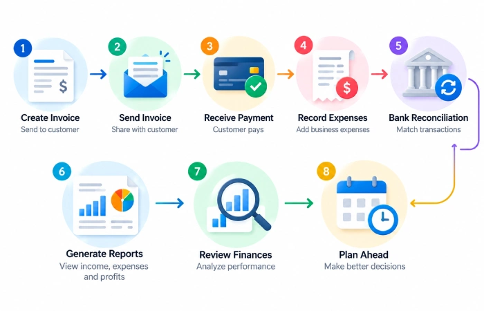 accounting-software-small-business-workflow