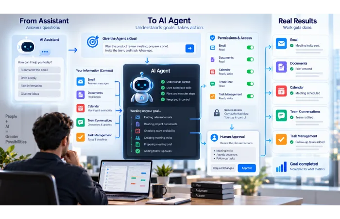 AI agent using workplace applications and contextual information to complete productivity tasks