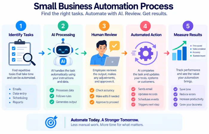 Business process automation using AI