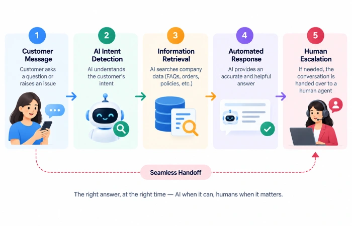 AI chatbot customer support workflow