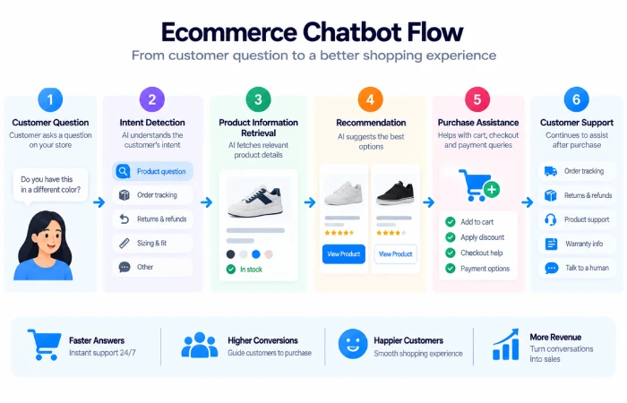 AI chatbot workflow for ecommerce shopping