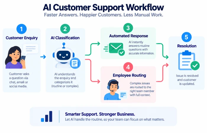 AI customer support workflow for small business