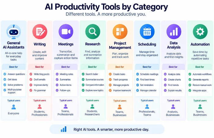 AI productivity tools comparison by category