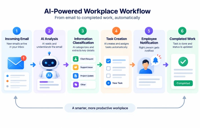 AI productivity workflow automation for work