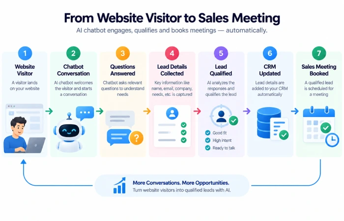 AI sales chatbot lead generation workflow