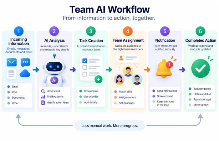AI workflow automation for teams
