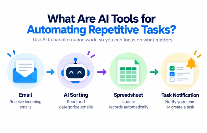 What Are AI Tools for Automating Repetitive Tasks?