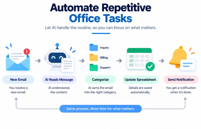 Automate Repetitive Office Tasks