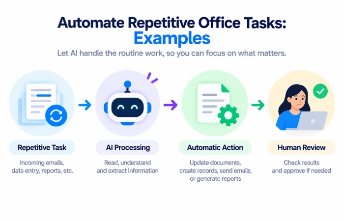 automate repetitive office tasks examples