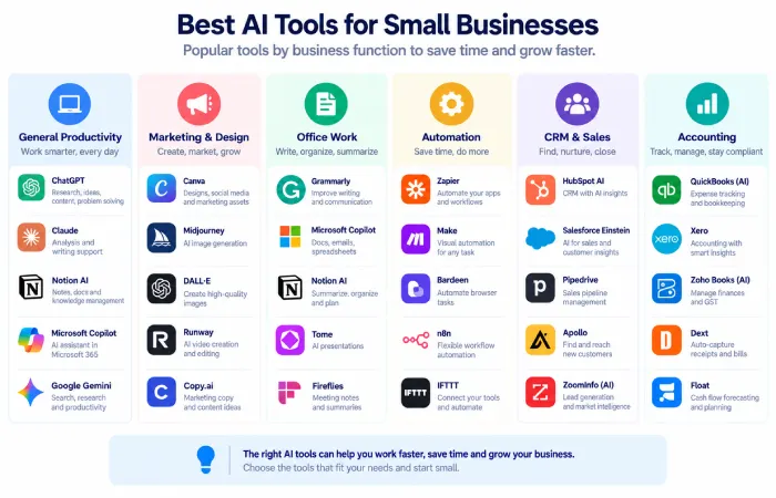 AI tools for small business compared by marketing productivity automation accounting and customer service