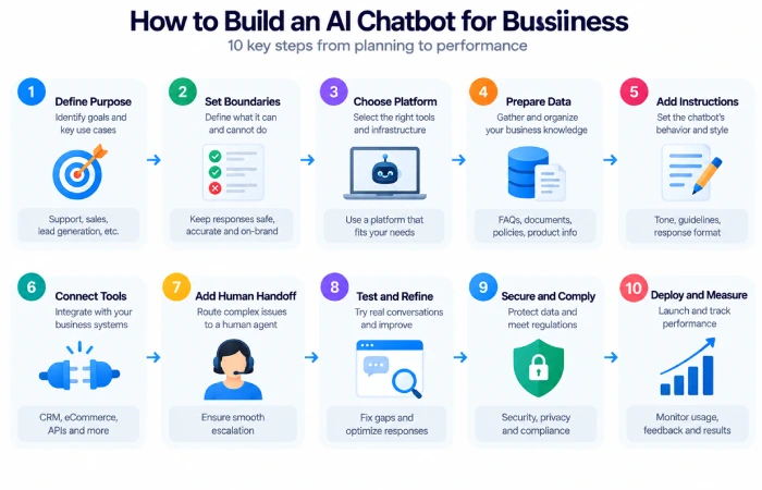 Steps to build an AI chatbot for business