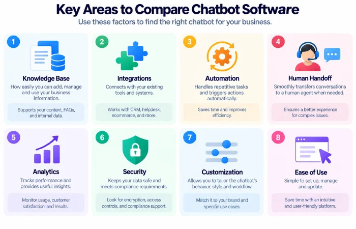 Business chatbot software comparison features