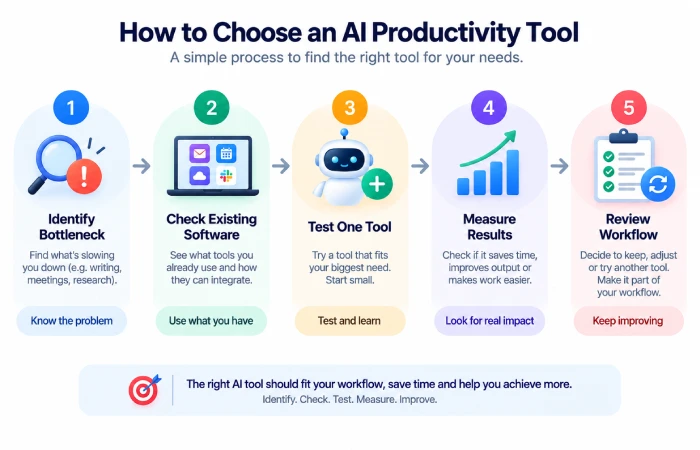 choosing-ai-productivity-tool-workflow