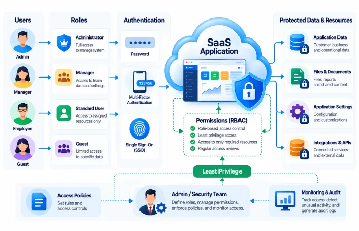 Cloud application security with authentication and access control